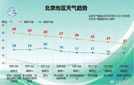 开始降温了<strong></p>
<p>以太坊走势</strong>！北京未来一周最高温每天降1℃？预报——