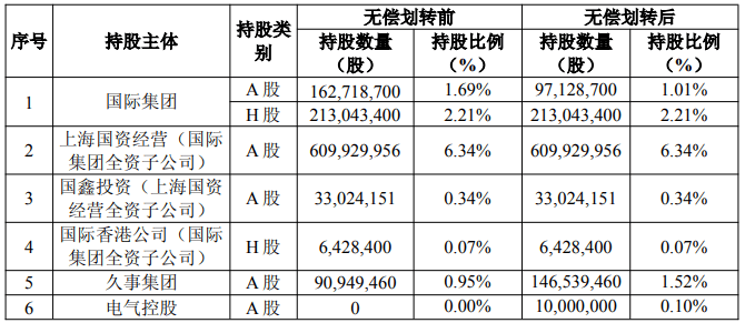 上海国资重磅调整<strong></p>
<p>以太坊美元行情</strong>!上海国际集团无偿转让中国太保部分股权