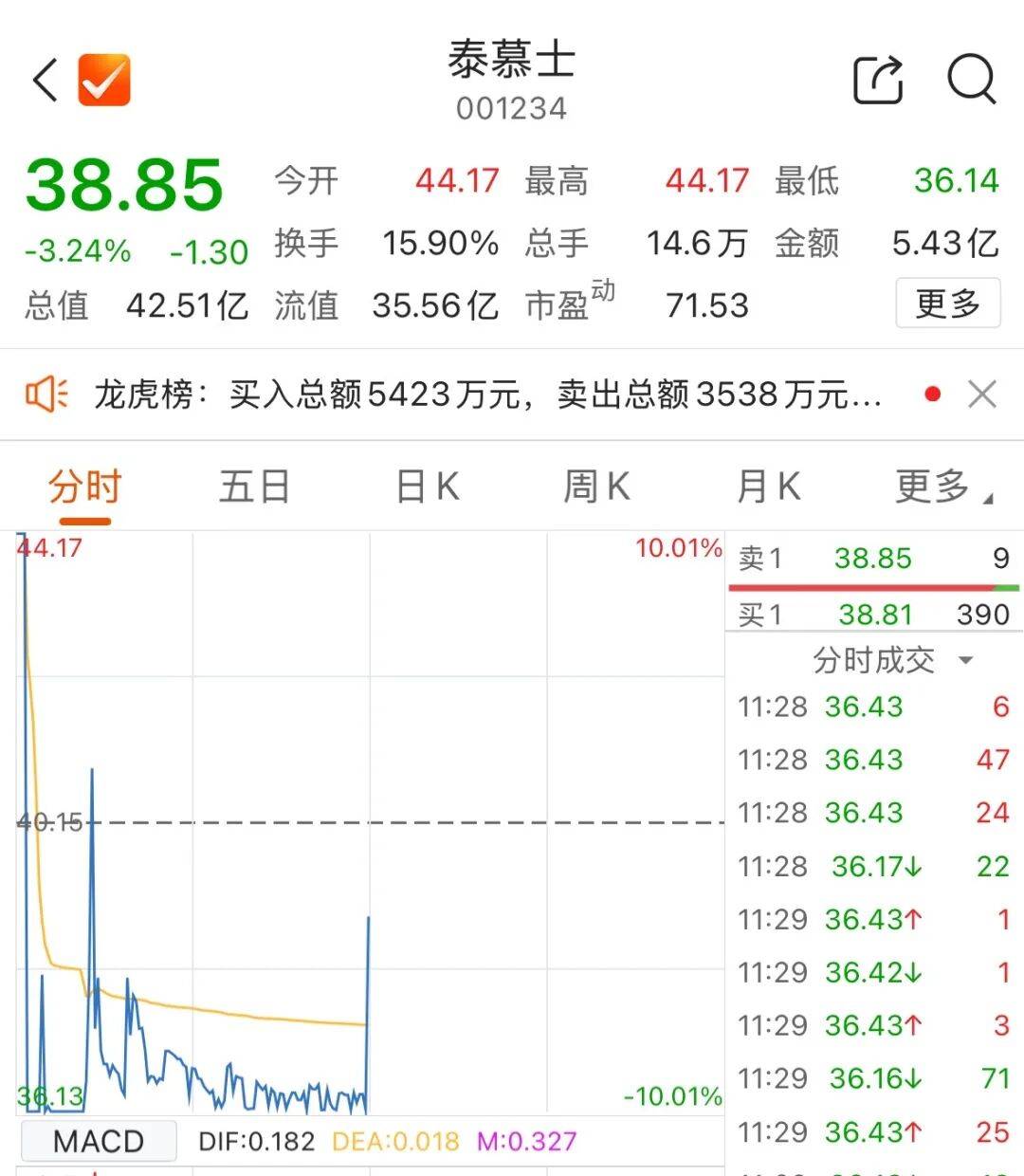 601138<strong></p>
<p>以太坊钱包</strong>,成交额A股第一!