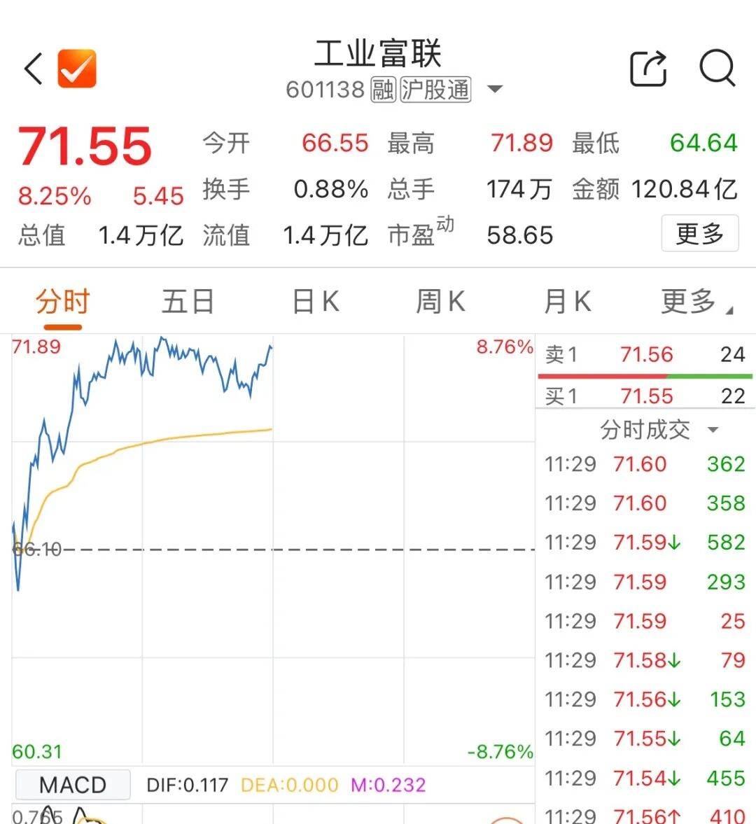 601138<strong></p>
<p>以太坊钱包</strong>,成交额A股第一!