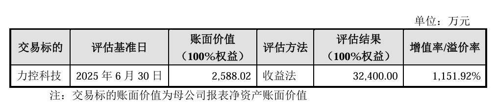 评估增值率达1151%<strong></p>
<p>以太坊大跌</strong>！索辰科技拟收购力控科技60%股权 标的公司负债率超90%