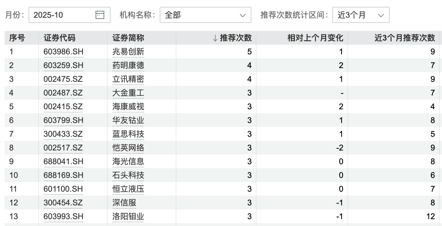 港股大涨<strong></p>
<p>以太坊最新消息</strong>,节后A股怎么走?10月券商金股出炉,兆易创新、药明康德受青睐