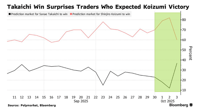 高市早苗意外胜选引爆市场!日元暴跌<strong></p>
<p>以太坊最新消息</strong>,日股要起飞?