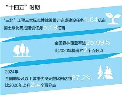 生态文明建设实现新进步(新时代画卷·决战决胜“十四五”)