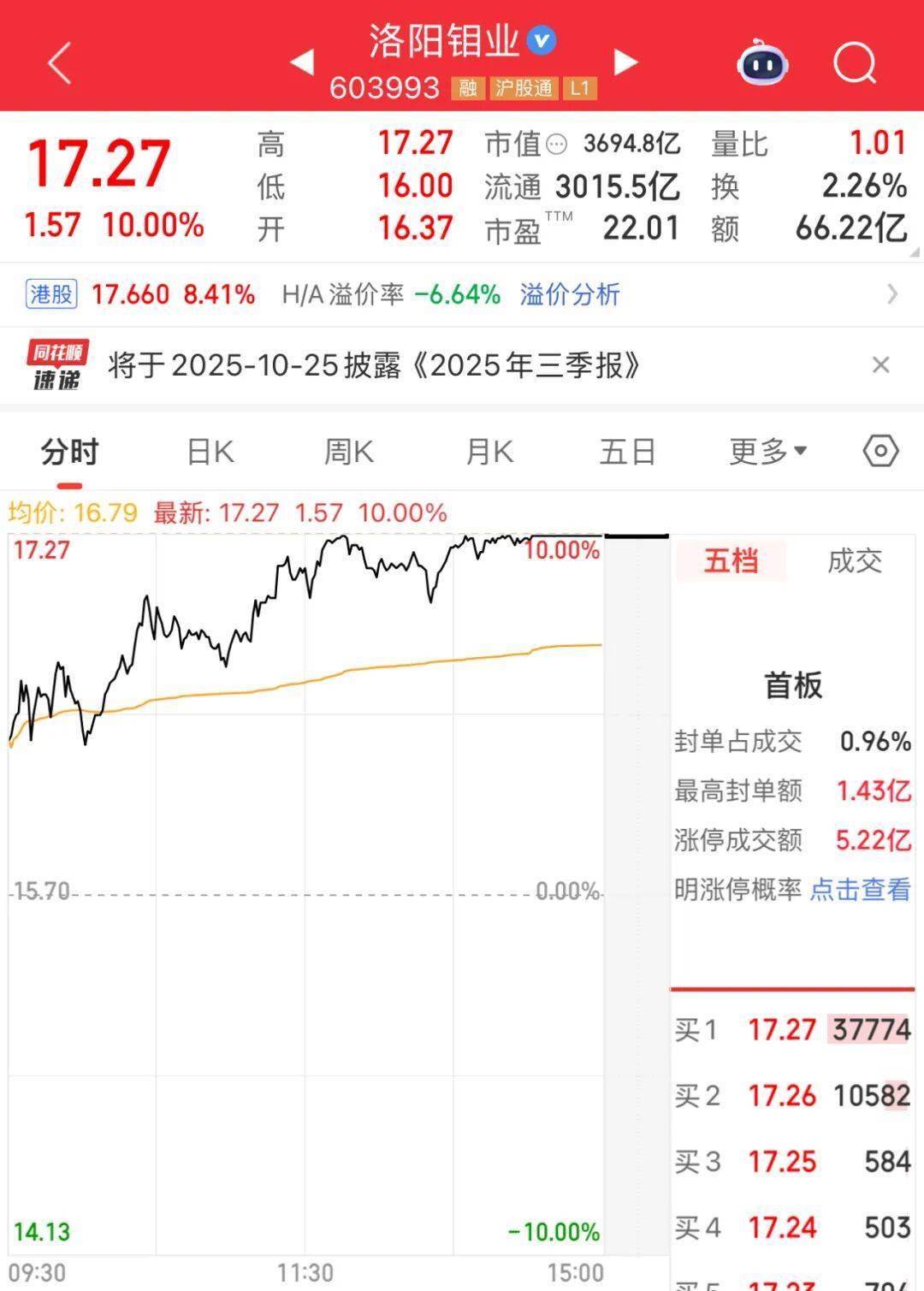 3600亿龙头<strong></p>
<p>以太坊币价格今日行情</strong>，尾盘涨停，创历史新高