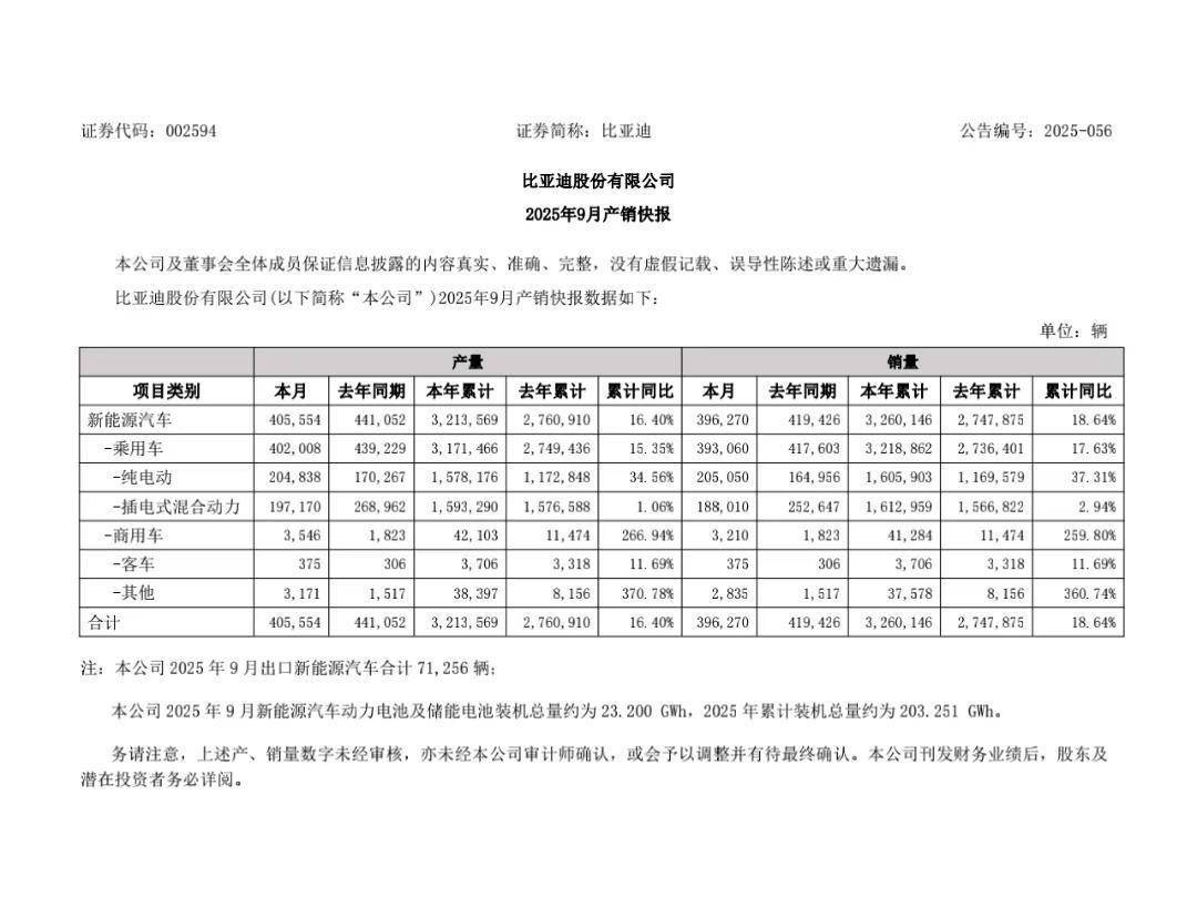 比亚迪9月销量罕见下滑:国内增长乏力<strong></p>
<p>以太坊币价格今日行情</strong>,海外成“新引擎”