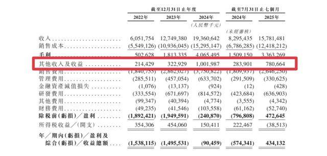 净利润4.3亿<strong></p>
<p>eth以太坊</strong>，政府补贴6.4亿，岚图汽车的盈利迷思