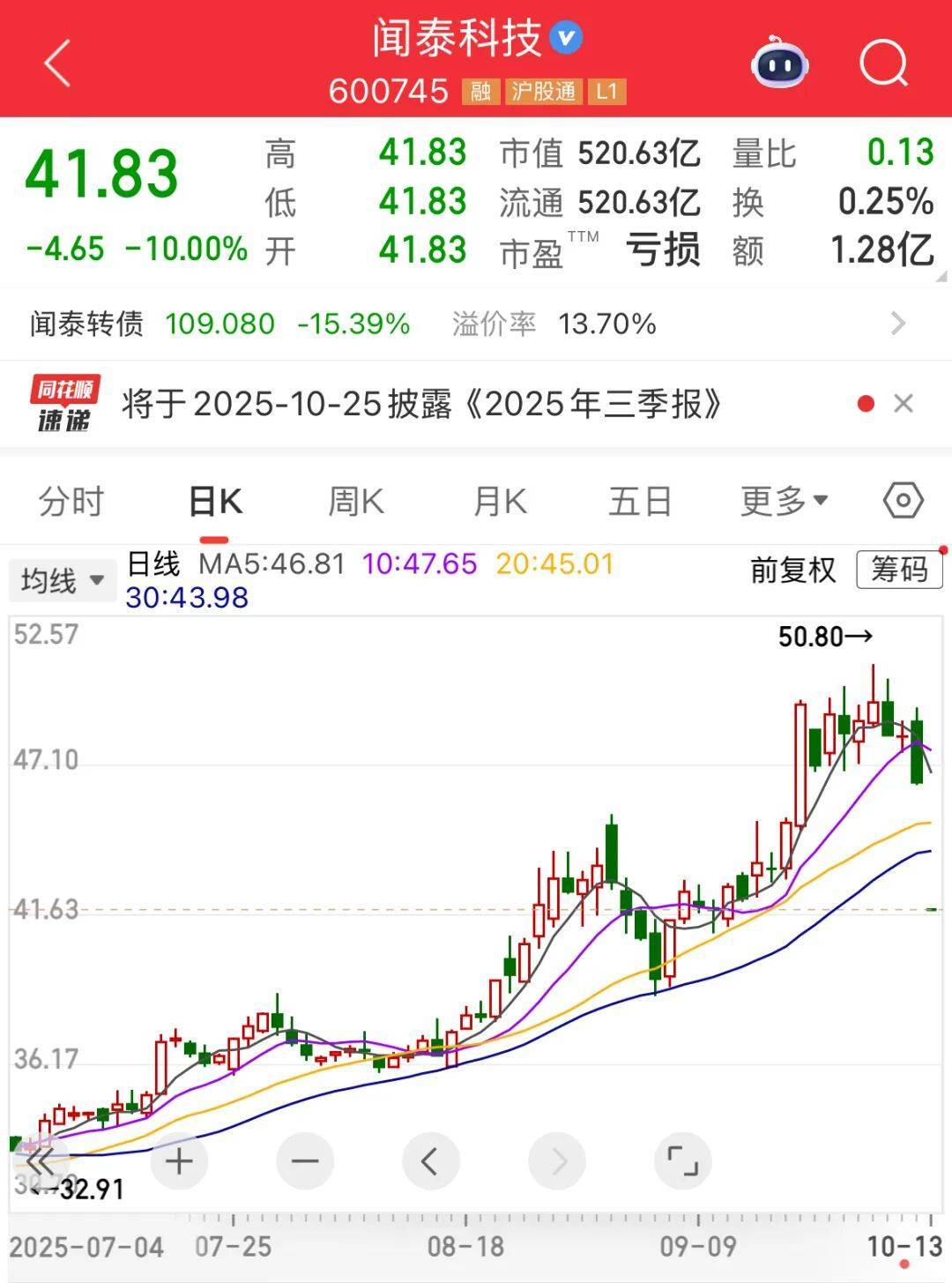600745开盘跌停!多重利好催化<strong></p>
<p>以太坊创始人</strong>,这一领域受益,融资客大幅加仓名单出炉