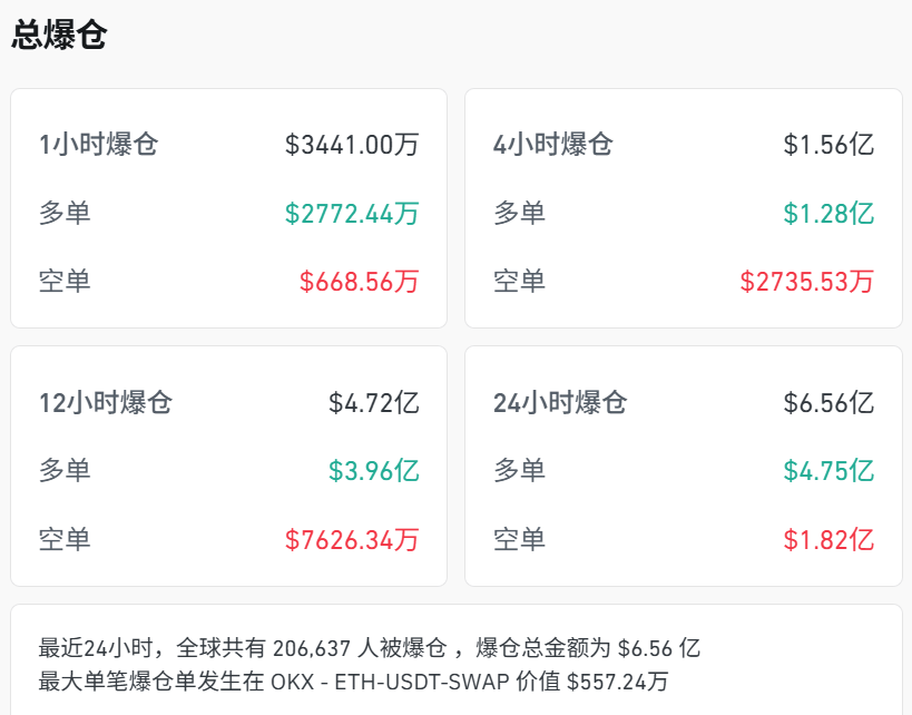 刚刚<strong></p>
<p>今日以太坊价格</strong>,跳水!超20万人爆仓