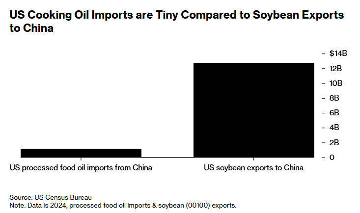 美媒：中国对美国食用油出口本就大幅下降<strong></p>
<p>以太坊行情最新价格</strong>，特朗普的威胁影响甚微
