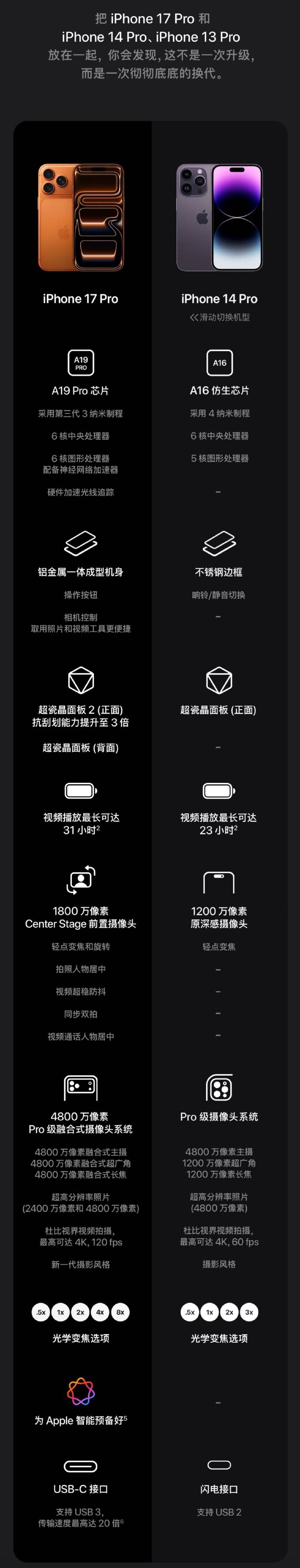 苹果喊话iPhone 13/14用户:现在入手iPhone 17 Pro正当时